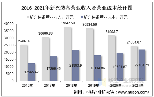 2016-2021年新兴装备营业收入及营业成本统计图