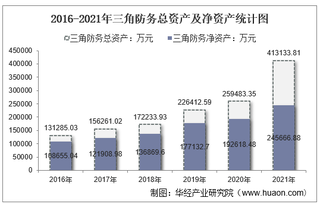 2021年三角防务（300775）总资产、总负债、营业收入、营业成本及净利润统计