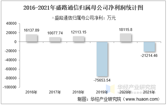 2016-2021年盛路通信归属母公司净利润统计图
