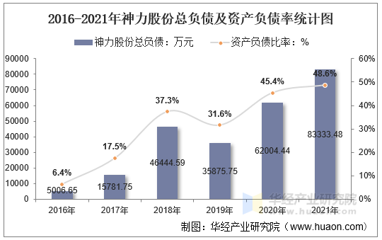 2016-2021年神力股份总负债及资产负债率统计图
