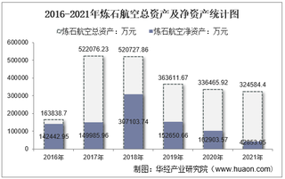 2021年炼石航空（000697）总资产、总负债、营业收入、营业成本及净利润统计