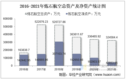 2016-2021年炼石航空总资产及净资产统计图