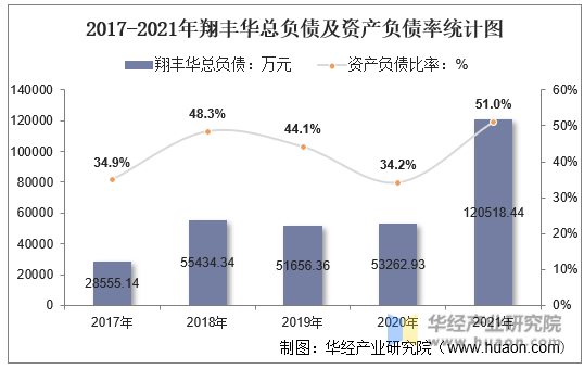 2017-2021年翔丰华总负债及资产负债率统计图