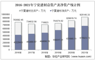 2021年宁夏建材（600449）总资产、总负债、营业收入、营业成本及净利润统计