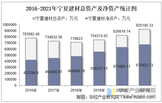 2016-2021年宁夏建材总资产及净资产统计图