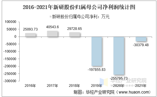 2016-2021年新研股份归属母公司净利润统计图