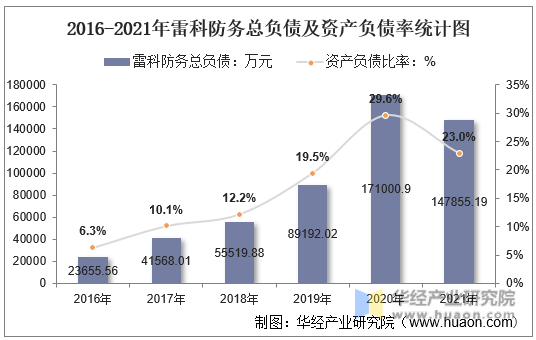 2016-2021年雷科防务总负债及资产负债率统计图
