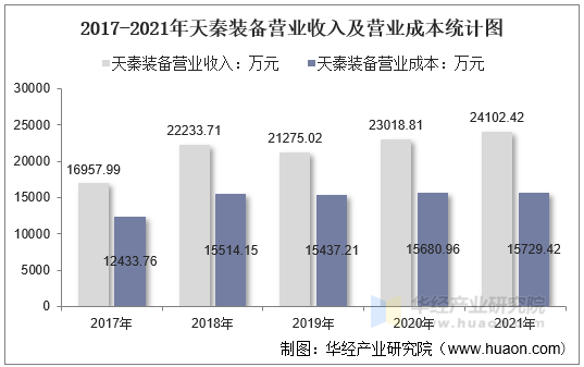 2017-2021年天秦装备营业收入及营业成本统计图