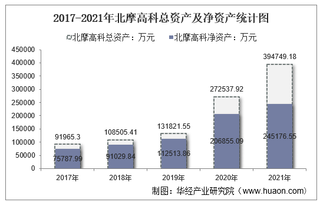 2021年北摩高科（002985）总资产、总负债、营业收入、营业成本及净利润统计