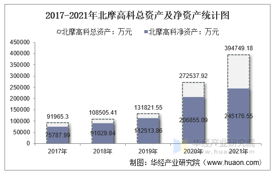 2017-2021年北摩高科总资产及净资产统计图