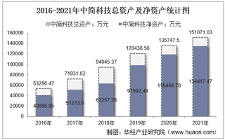 2021年中简科技（300777）总资产、总负债、营业收入、营业成本及净利润统计