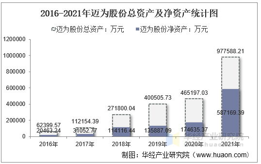 2016-2021年迈为股份总资产及净资产统计图