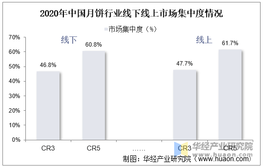 2020年中国月饼行业线下线上市场集中度情况