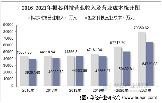 2016-2021年振芯科技营业收入及营业成本统计图