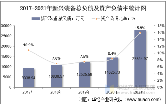 2017-2021年新兴装备总负债及资产负债率统计图