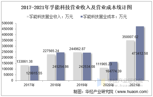 2017-2021年孚能科技营业收入及营业成本统计图