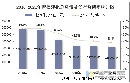 2016-2021年青松建化总负债及资产负债率统计图
