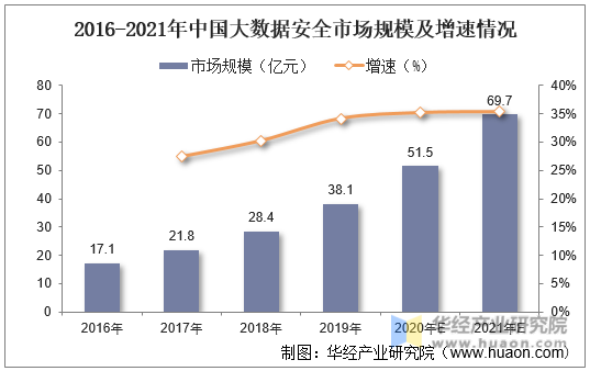 2016-2021年中国大数据安全市场规模及增速情况