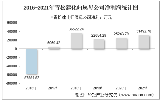2016-2021年青松建化归属母公司净利润统计图