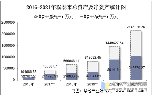 2016-2021年璞泰来总资产及净资产统计图