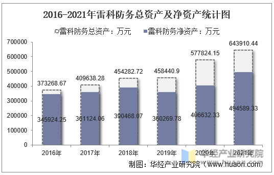 2016-2021年雷科防务总资产及净资产统计图