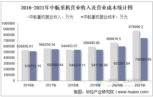 2016-2021年中航重机营业收入及营业成本统计图