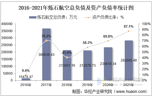 2016-2021年炼石航空总负债及资产负债率统计图