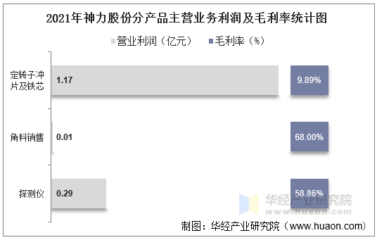 2021年神力股份分产品主营业务利润及毛利率统计图