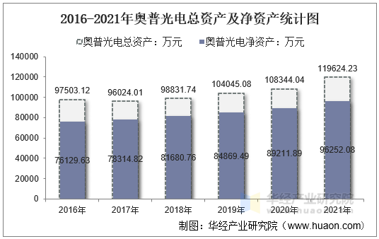 2016-2021年奥普光电总资产及净资产统计图