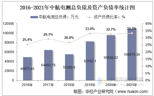 2016-2021年中航电测总负债及资产负债率统计图