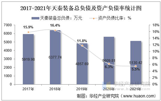 2017-2021年天秦装备总负债及资产负债率统计图
