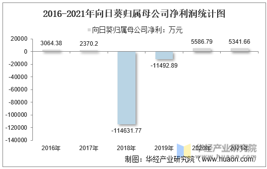 2016-2021年向日葵归属母公司净利润统计图
