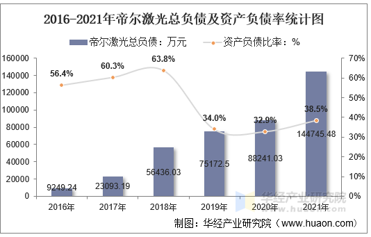 2016-2021年帝尔激光总负债及资产负债率统计图