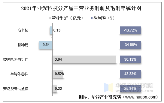 2021年亚光科技分产品主营业务利润及毛利率统计图