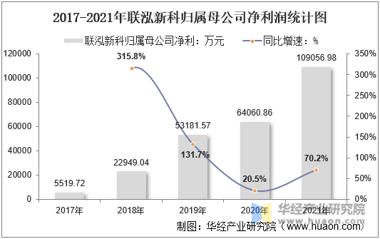 2017-2021年联泓新科归属母公司净利润统计图