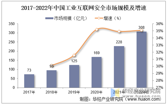 2017-2022年中国工业互联网安全市场规模及增速