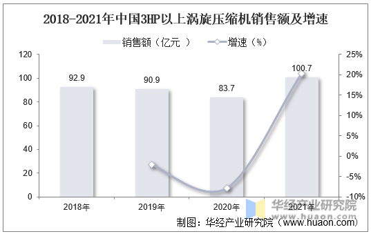 2018-2021年中国3HP以上涡旋压缩机销售额及增速