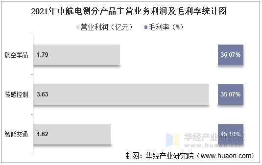 2021年中航电测分产品主营业务利润及毛利率统计图