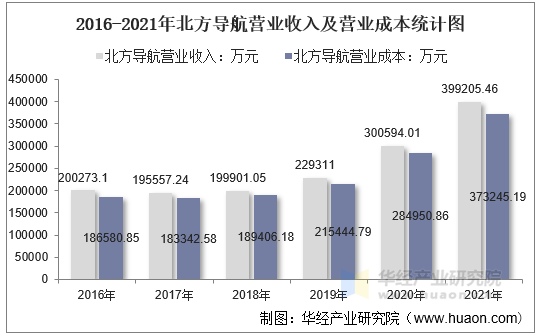 2016-2021年北方导航营业收入及营业成本统计图