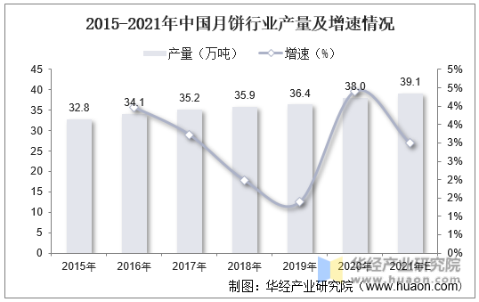2015-2021年中国月饼行业产量及增速情况