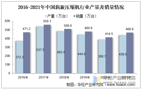 2016-2021年中国涡旋压缩机行业产量及销量情况