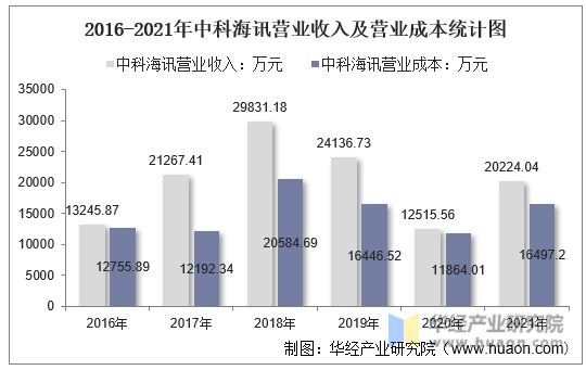 2016-2021年中科海讯营业收入及营业成本统计图