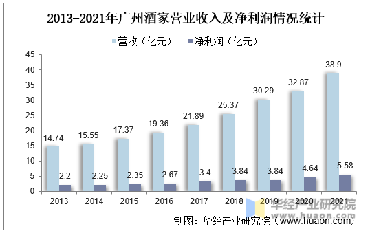 2013-2021年广州酒家营业收入及净利润情况统计