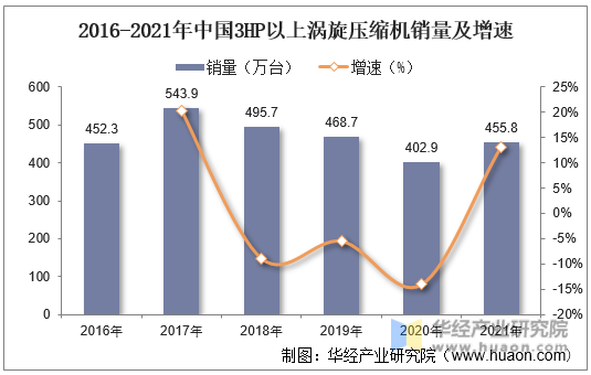 2016-2021年中国3HP以上涡旋压缩机销量及增速