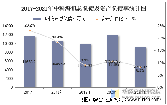 2017-2021年中科海讯总负债及资产负债率统计图