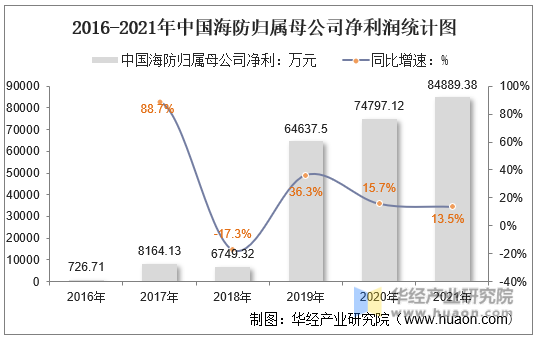 2016-2021年中国海防归属母公司净利润统计图