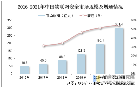 2016-2021年中国物联网安全市场规模及增速情况