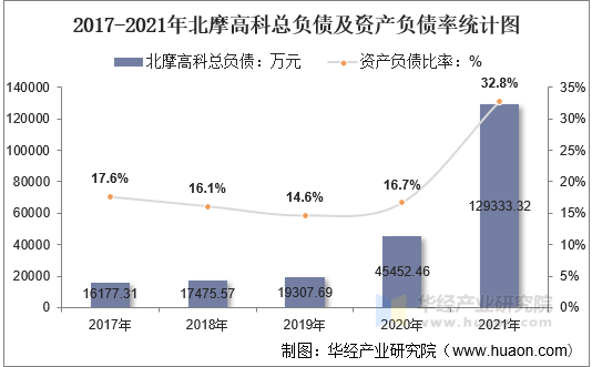 2017-2021年北摩高科总负债及资产负债率统计图
