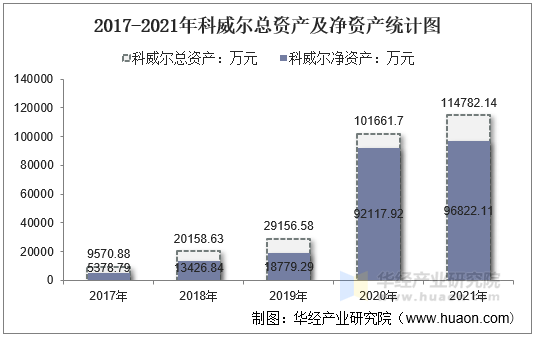 2017-2021年科威尔总资产及净资产统计图
