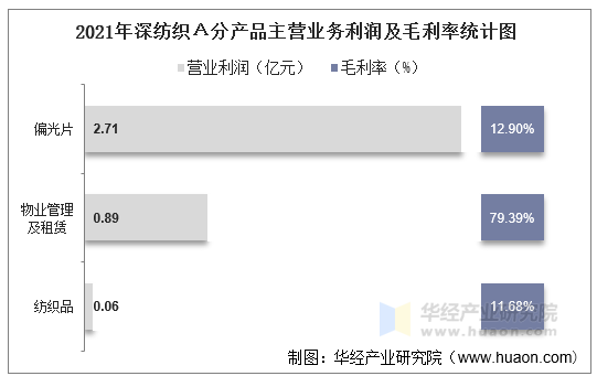 2021年深纺织Ａ分产品主营业务利润及毛利率统计图